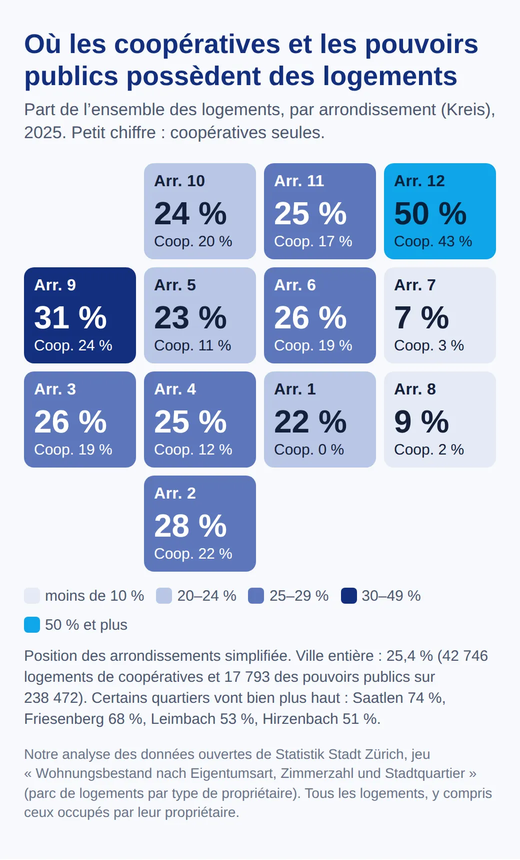 Carte en tuiles des douze arrondissements de Zurich, part des logements appartenant à des coopératives et aux pouvoirs publics en 2025 : 50 % dans le 12, 31 % dans le 9, 22 à 28 % dans la plupart, 9 % dans le 8 et 7 % dans le 7