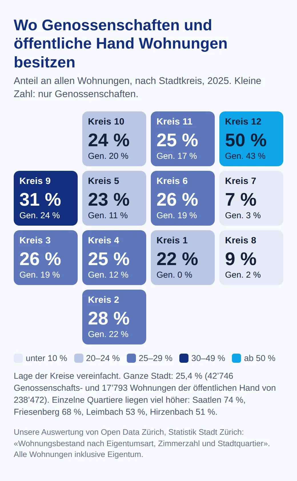 Kachelkarte der zwölf Zürcher Stadtkreise: Anteil der Wohnungen im Besitz von Genossenschaften und öffentlicher Hand 2025. Kreis 12 hat 50 Prozent, Kreis 9 31 Prozent, die meisten 22 bis 28 Prozent, Kreis 8 9 Prozent und Kreis 7 7 Prozent