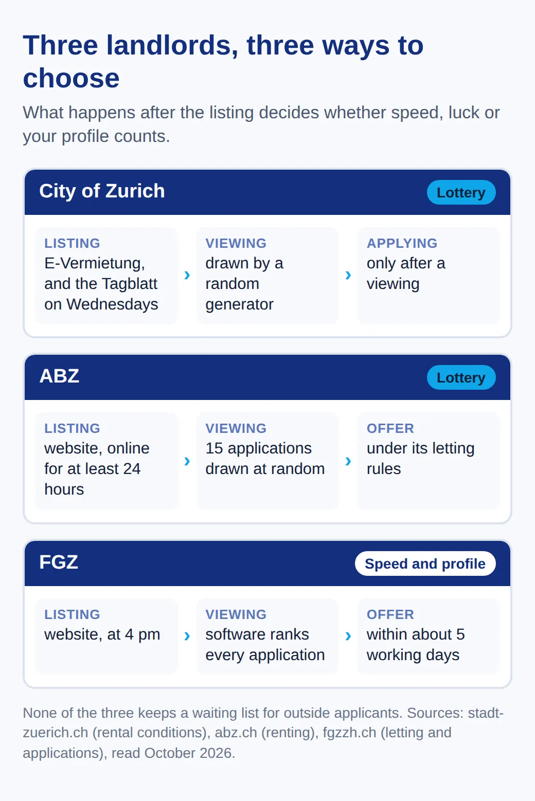Three procedures: the City of Zurich draws lots for viewings and takes applications only after one; ABZ lists for 24 hours or more and draws 15 to view; FGZ lists at 4 pm, ranks applicants by software and replies in about 5 working days