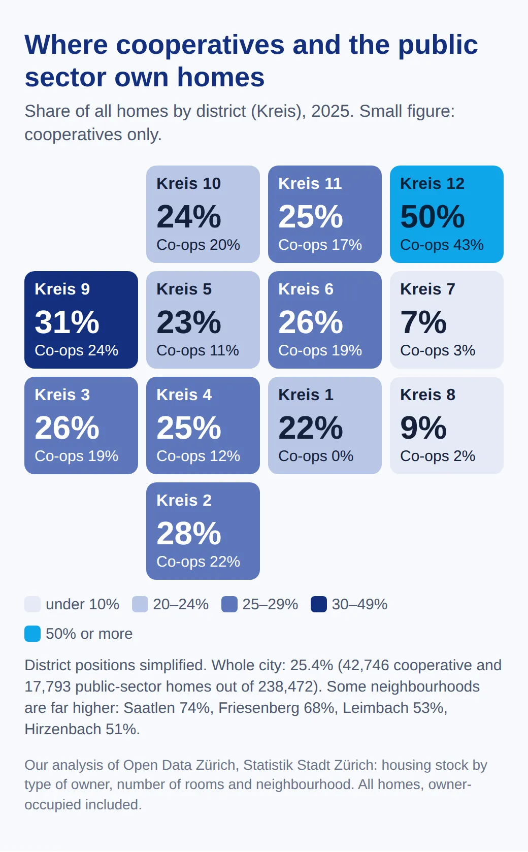 Tile map of Zurich's twelve districts: share of homes owned by cooperatives and the public sector in 2025. Kreis 12 has 50 percent, Kreis 9 31 percent, most districts 22 to 28 percent, Kreis 8 9 percent and Kreis 7 7 percent