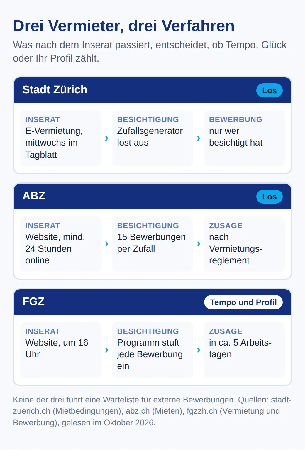 Drei Abläufe: Stadt Zürich lost aus, wer besichtigt, Bewerbung erst danach; ABZ inseriert mindestens 24 Stunden und lost 15 Bewerbungen zur Besichtigung aus; FGZ inseriert um 16 Uhr, ein Programm stuft ein, Zusage in etwa 5 Arbeitstagen