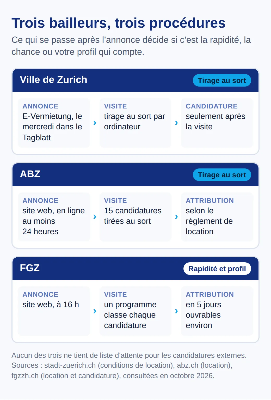 Trois procédures. Ville de Zurich : tirage au sort pour la visite, candidature après la visite. ABZ : annonce d’au moins 24 h, 15 candidatures tirées au sort. FGZ : annonce à 16 h, classement par un programme, réponse en 5 jours ouvrables
