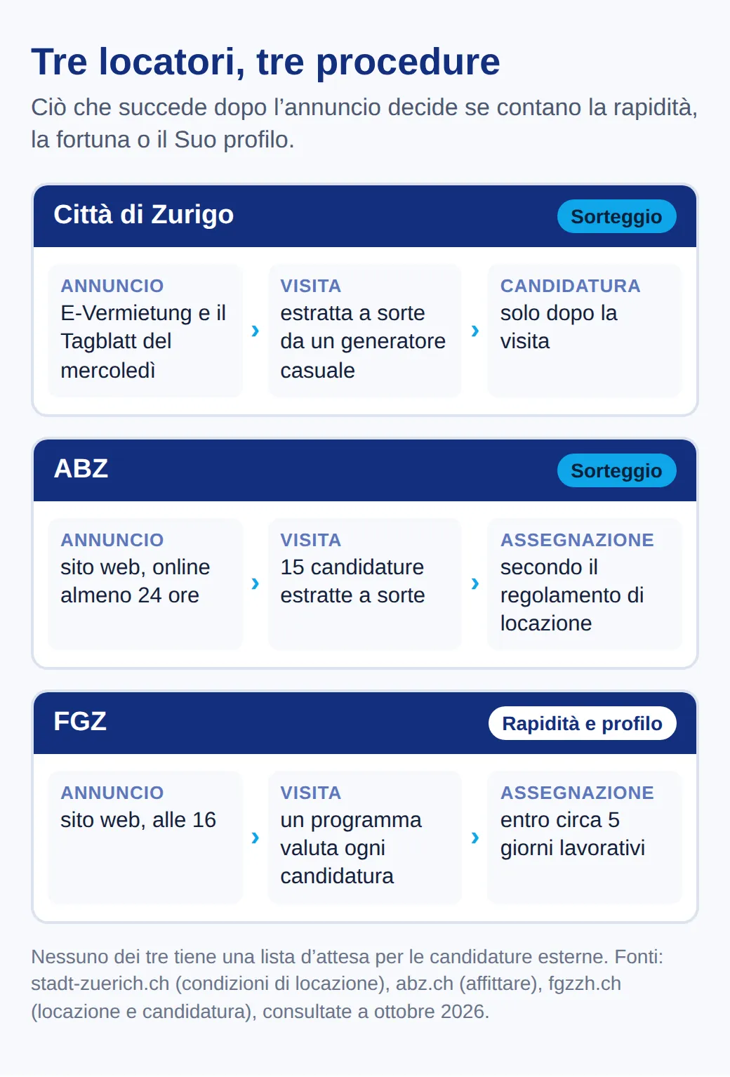 Tre procedure: la Città sorteggia chi visita e solo dopo accetta candidature; la ABZ pubblica per almeno 24 ore e sorteggia 15 candidati per la visita; la FGZ pubblica alle 16, valuta via software e risponde in circa 5 giorni lavorativi